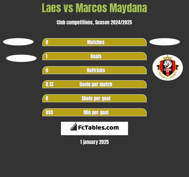 Laes vs Marcos Maydana h2h player stats