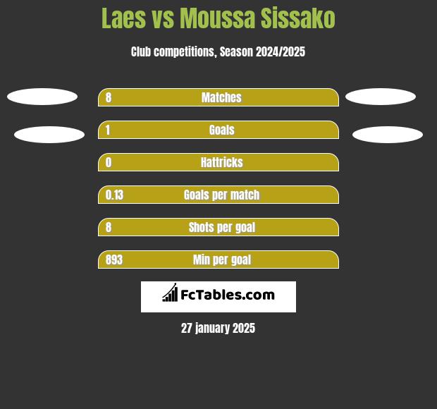 Laes vs Moussa Sissako h2h player stats