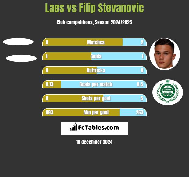 Laes vs Filip Stevanovic h2h player stats