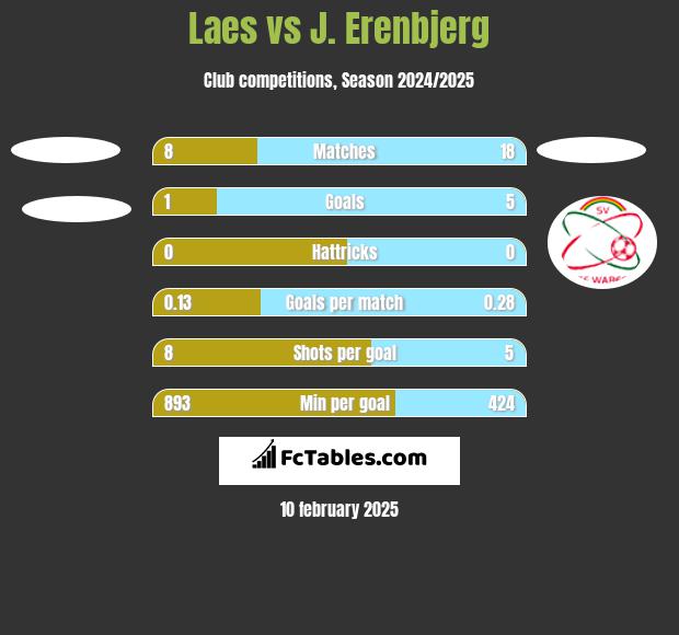 Laes vs J. Erenbjerg h2h player stats