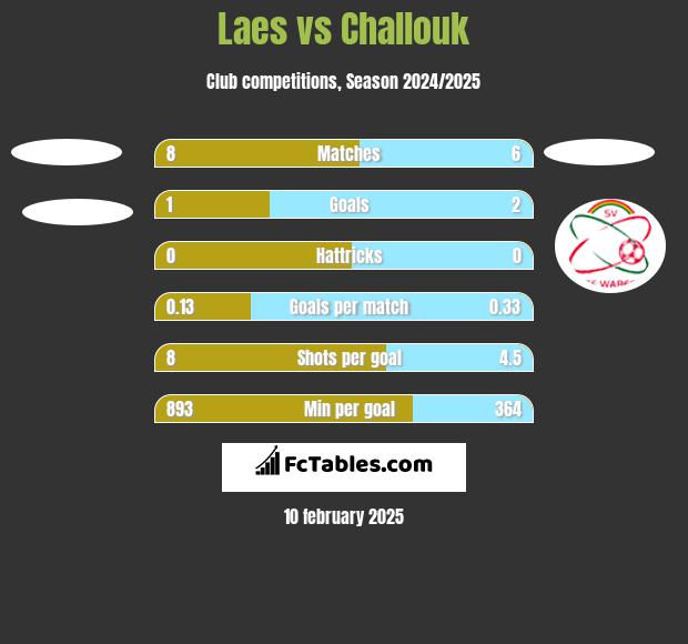 Laes vs Challouk h2h player stats