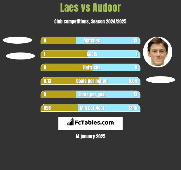 Laes vs Audoor h2h player stats