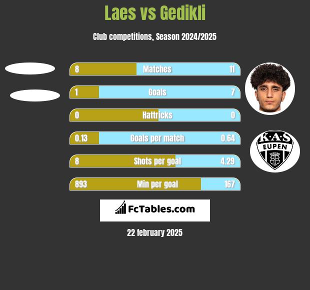 Laes vs Gedikli h2h player stats