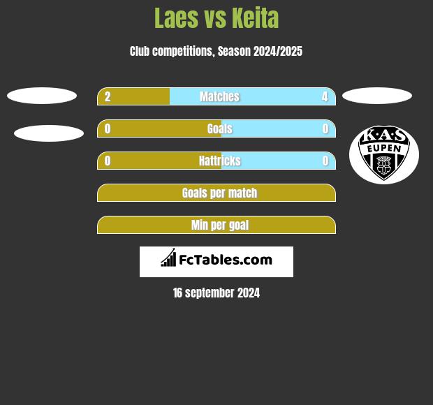 Laes vs Keita h2h player stats