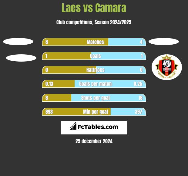 Laes vs Camara h2h player stats