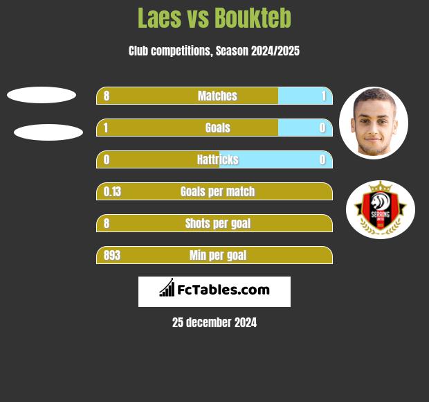 Laes vs Boukteb h2h player stats