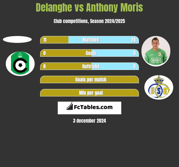 Delanghe vs Anthony Moris h2h player stats