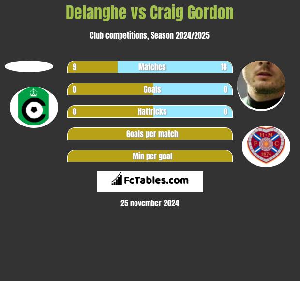 Delanghe vs Craig Gordon h2h player stats