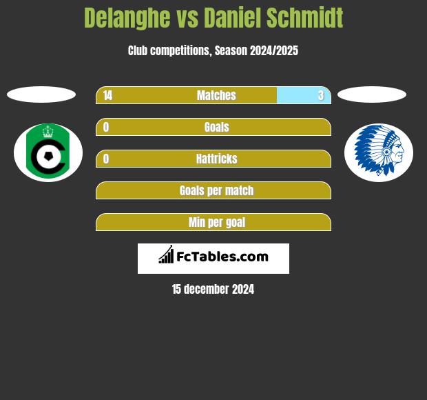 Delanghe vs Daniel Schmidt h2h player stats