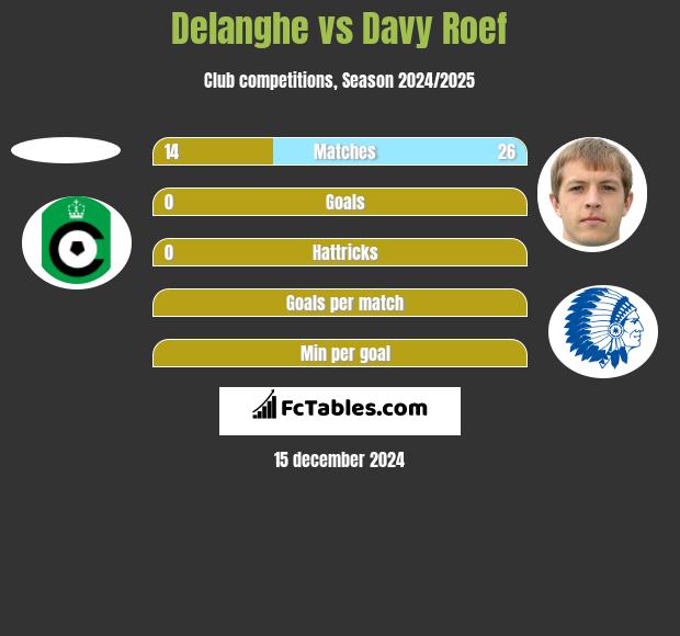 Delanghe vs Davy Roef h2h player stats