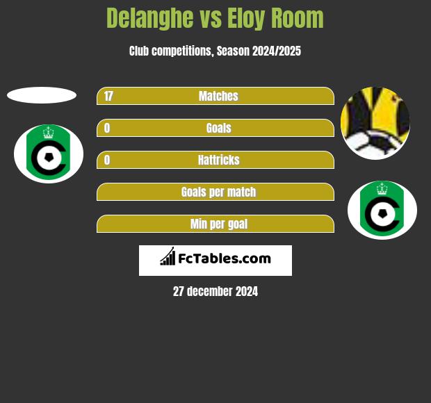 Delanghe vs Eloy Room h2h player stats