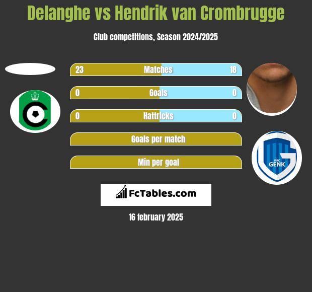 Delanghe vs Hendrik van Crombrugge h2h player stats