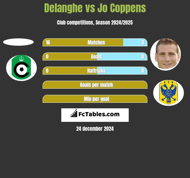 Delanghe vs Jo Coppens h2h player stats