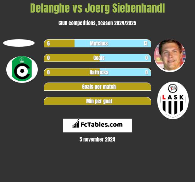 Delanghe vs Joerg Siebenhandl h2h player stats