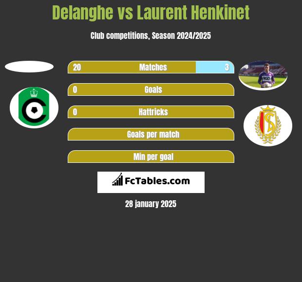 Delanghe vs Laurent Henkinet h2h player stats