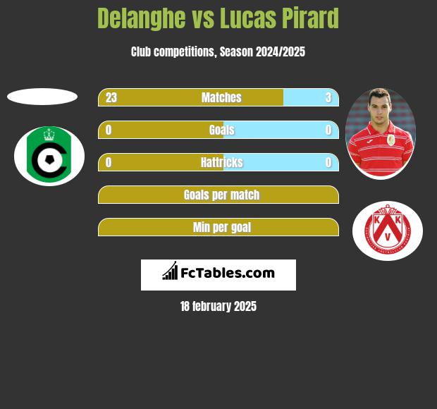 Delanghe vs Lucas Pirard h2h player stats