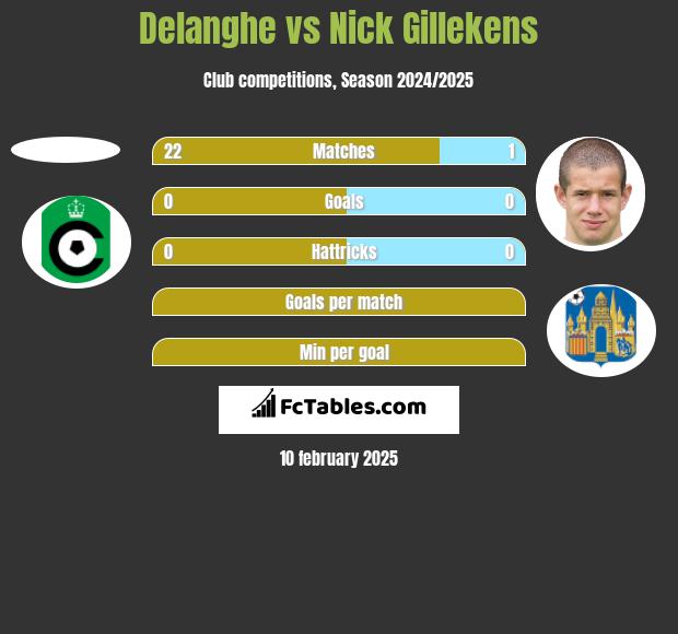 Delanghe vs Nick Gillekens h2h player stats