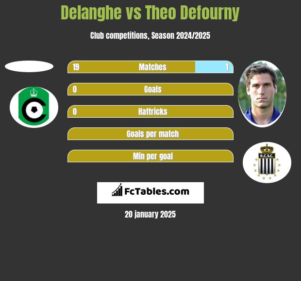 Delanghe vs Theo Defourny h2h player stats