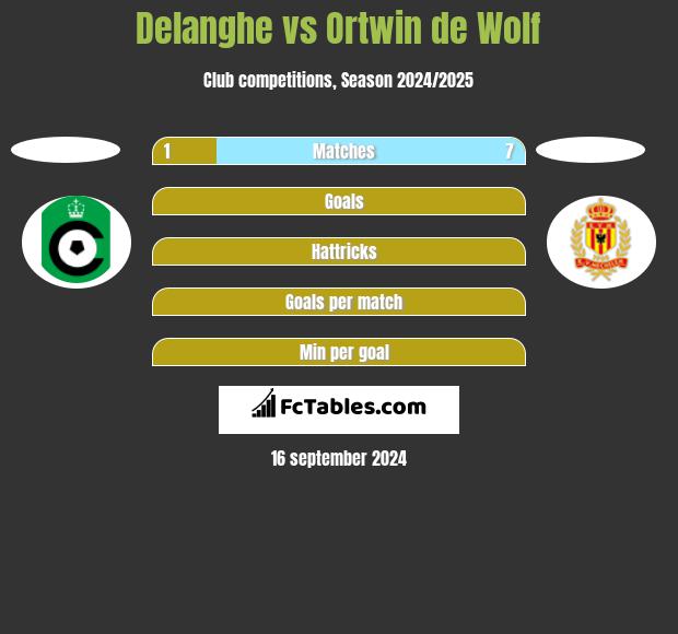 Delanghe vs Ortwin de Wolf h2h player stats