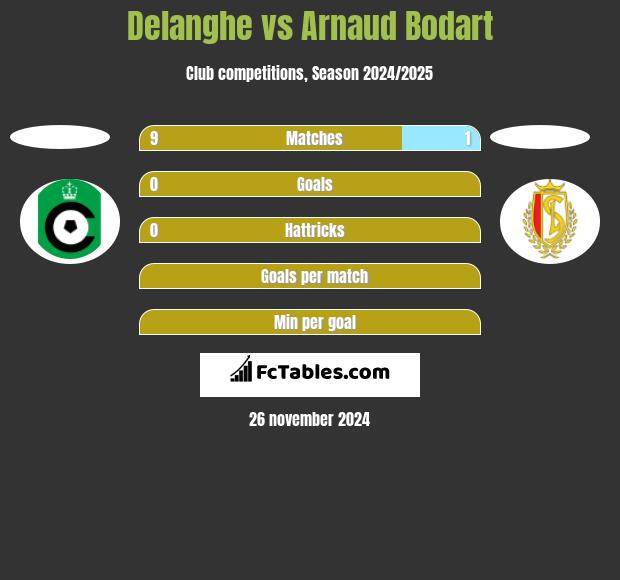 Delanghe vs Arnaud Bodart h2h player stats