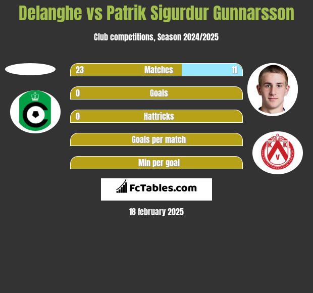 Delanghe vs Patrik Sigurdur Gunnarsson h2h player stats