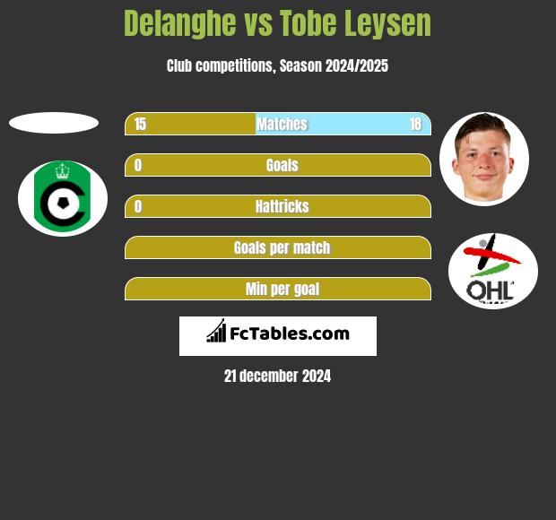 Delanghe vs Tobe Leysen h2h player stats