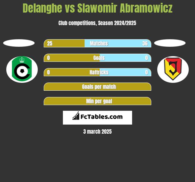 Delanghe vs Slawomir Abramowicz h2h player stats