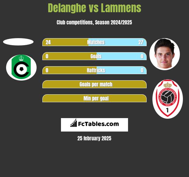 Delanghe vs Lammens h2h player stats