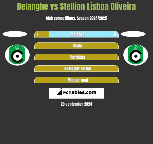 Delanghe vs Stellion Lisboa Oliveira h2h player stats