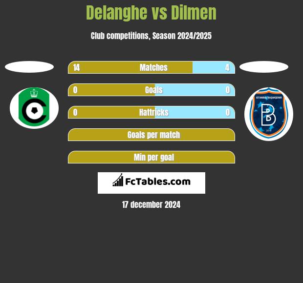 Delanghe vs Dilmen h2h player stats