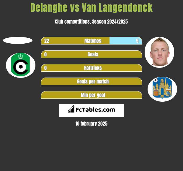 Delanghe vs Van Langendonck h2h player stats