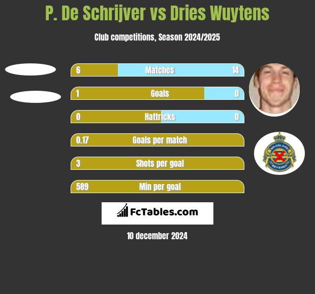 P. De Schrijver vs Dries Wuytens h2h player stats