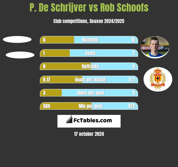 P. De Schrijver vs Rob Schoofs h2h player stats