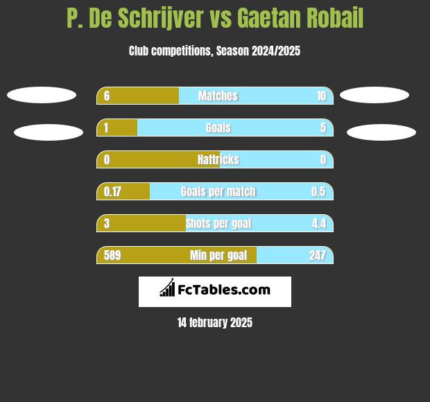 P. De Schrijver vs Gaetan Robail h2h player stats