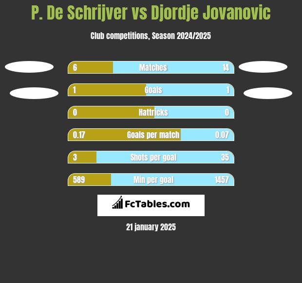 P. De Schrijver vs Djordje Jovanovic h2h player stats