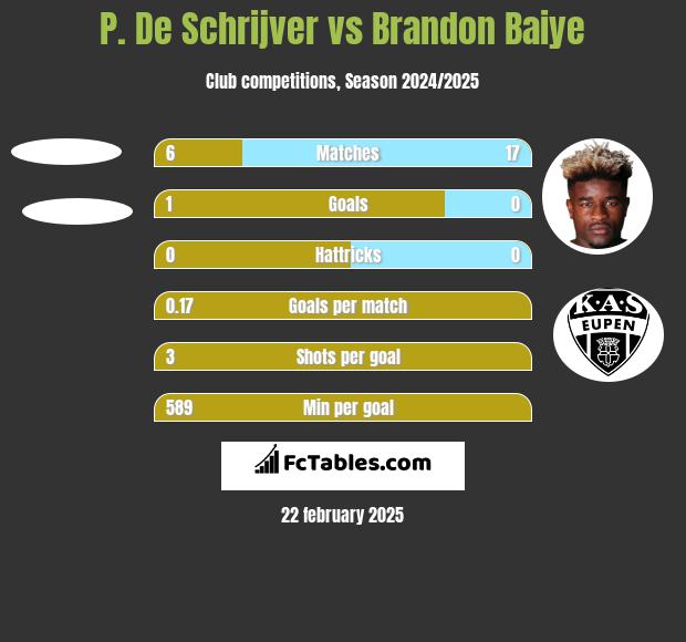 P. De Schrijver vs Brandon Baiye h2h player stats