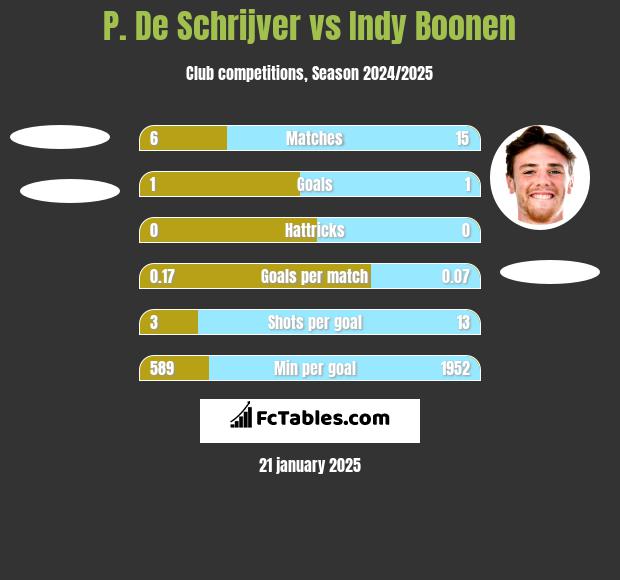 P. De Schrijver vs Indy Boonen h2h player stats