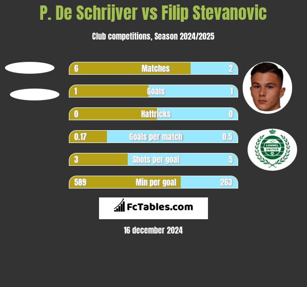 P. De Schrijver vs Filip Stevanovic h2h player stats