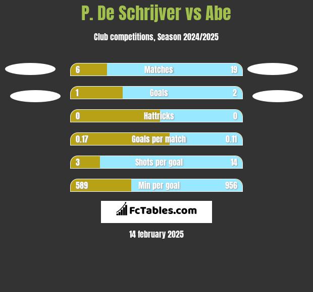 P. De Schrijver vs Abe h2h player stats