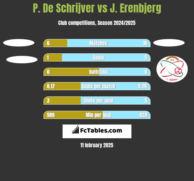 P. De Schrijver vs J. Erenbjerg h2h player stats