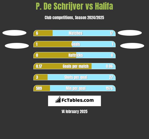 P. De Schrijver vs Halifa h2h player stats