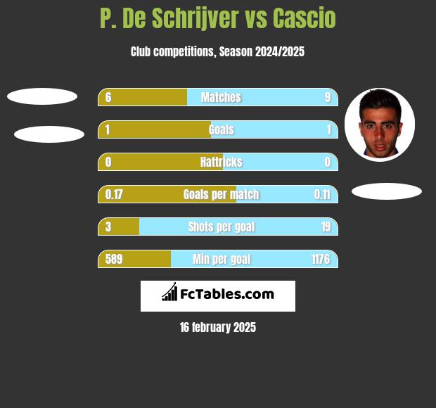 P. De Schrijver vs Cascio h2h player stats