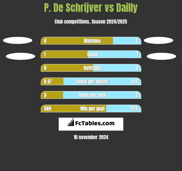 P. De Schrijver vs Dailly h2h player stats