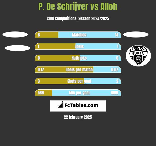 P. De Schrijver vs Alloh h2h player stats