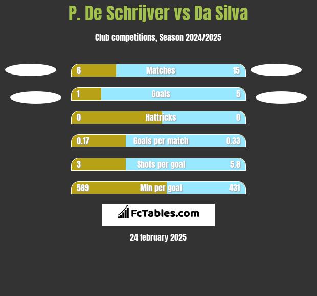 P. De Schrijver vs Da Silva h2h player stats