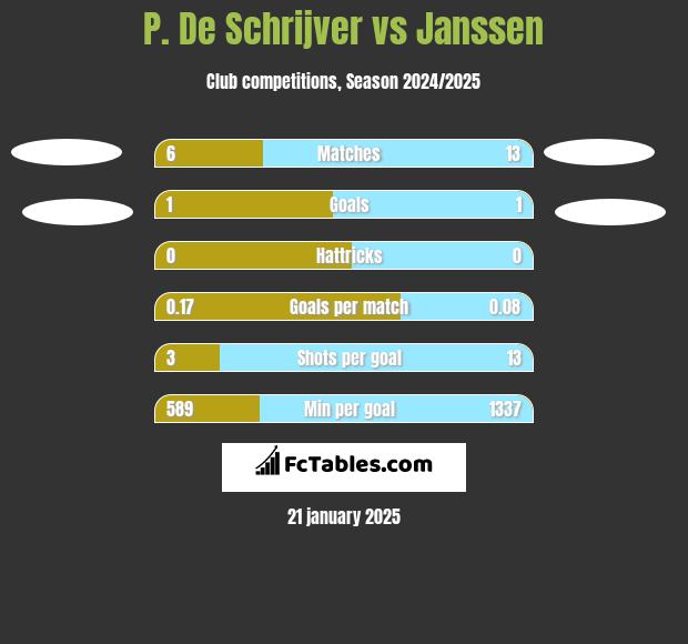 P. De Schrijver vs Janssen h2h player stats