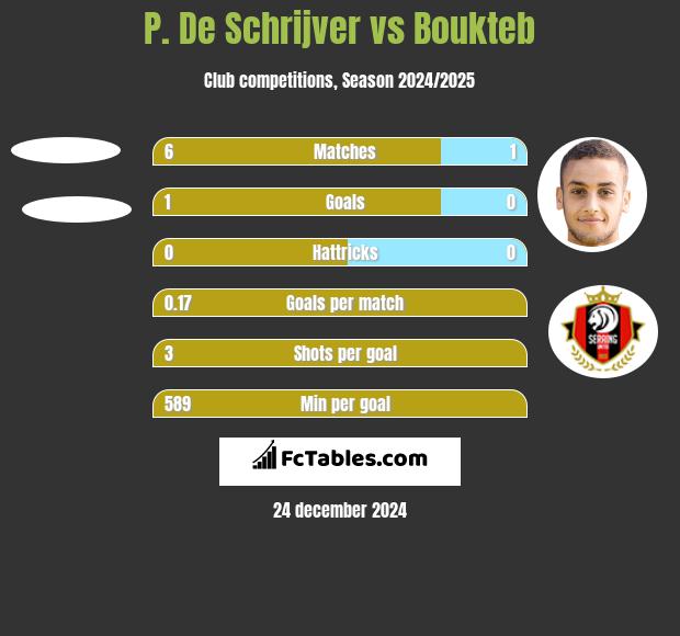 P. De Schrijver vs Boukteb h2h player stats