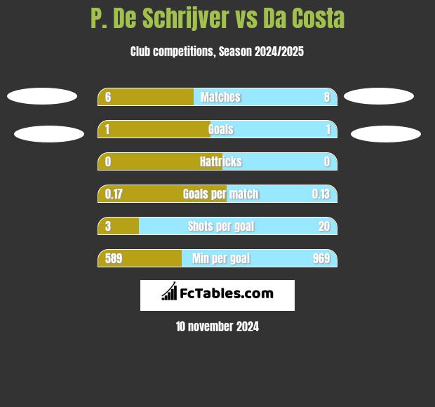 P. De Schrijver vs Da Costa h2h player stats