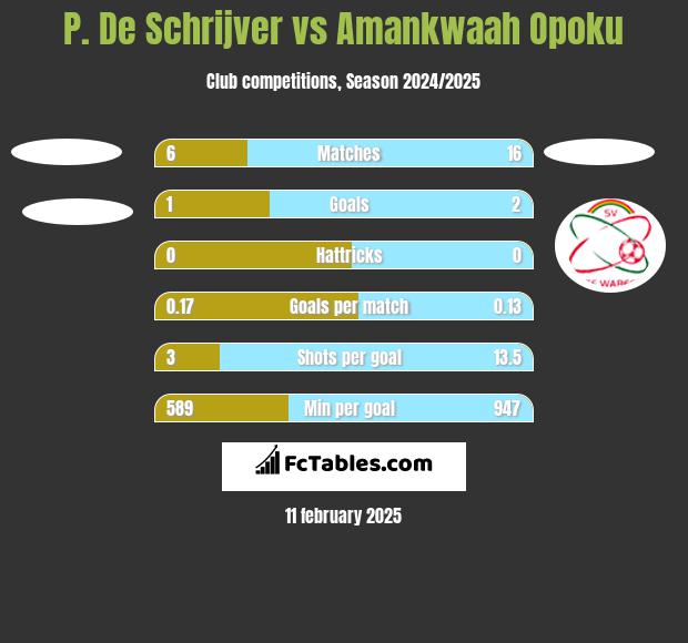 P. De Schrijver vs Amankwaah Opoku h2h player stats