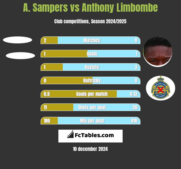 A. Sampers vs Anthony Limbombe h2h player stats